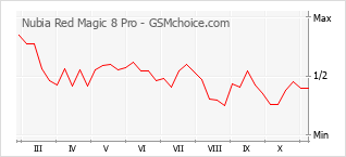 Grafico di modifiche della popolarità del telefono cellulare Nubia Red Magic 8 Pro