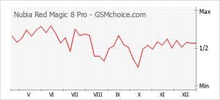 Диаграмма изменений популярности телефона Nubia Red Magic 8 Pro