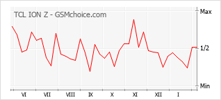 Diagramm der Poplularitätveränderungen von TCL ION Z