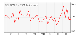 Populariteit van de telefoon: diagram TCL ION Z