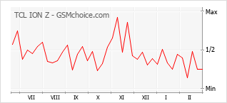 Traçar mudanças de populariedade do telemóvel TCL ION Z