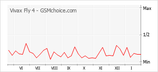 Diagramm der Poplularitätveränderungen von Vivax Fly 4