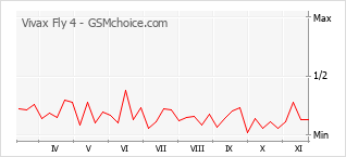 Popularity chart of Vivax Fly 4