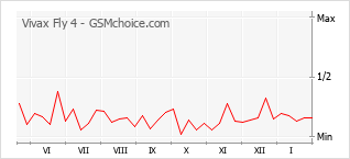 Grafico di modifiche della popolarità del telefono cellulare Vivax Fly 4