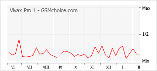 Gráfico de los cambios de popularidad Vivax Pro 1