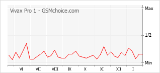 Grafico di modifiche della popolarità del telefono cellulare Vivax Pro 1
