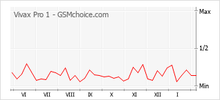 Populariteit van de telefoon: diagram Vivax Pro 1