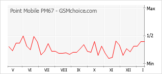 Popularity chart of Point Mobile PM67