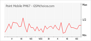 Gráfico de los cambios de popularidad Point Mobile PM67