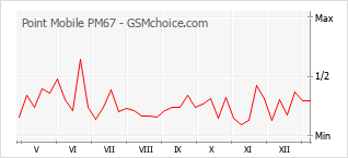 Le graphique de popularité de Point Mobile PM67