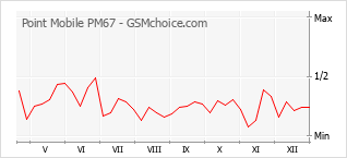 Grafico di modifiche della popolarità del telefono cellulare Point Mobile PM67