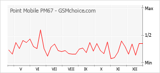 Traçar mudanças de populariedade do telemóvel Point Mobile PM67