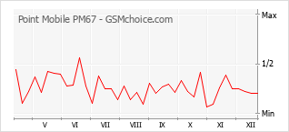 Диаграмма изменений популярности телефона Point Mobile PM67
