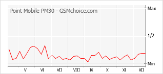 Diagramm der Poplularitätveränderungen von Point Mobile PM30