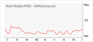 Popularity chart of Point Mobile PM30