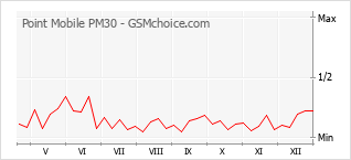 Gráfico de los cambios de popularidad Point Mobile PM30