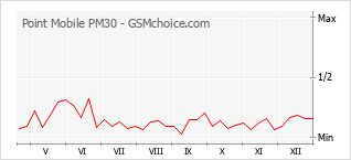 Le graphique de popularité de Point Mobile PM30