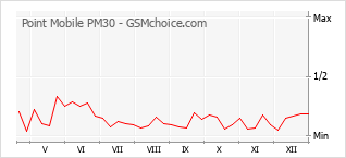 Grafico di modifiche della popolarità del telefono cellulare Point Mobile PM30