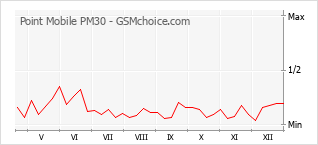 Populariteit van de telefoon: diagram Point Mobile PM30