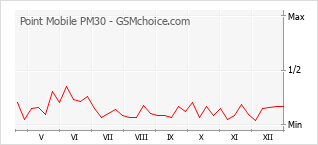 Traçar mudanças de populariedade do telemóvel Point Mobile PM30