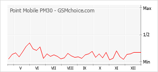 Диаграмма изменений популярности телефона Point Mobile PM30
