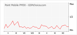 手机声望改变图表 Point Mobile PM30
