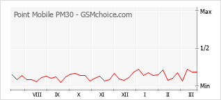 手機聲望改變圖表 Point Mobile PM30