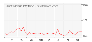 Diagramm der Poplularitätveränderungen von Point Mobile PM30hc