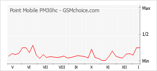 Popularity chart of Point Mobile PM30hc