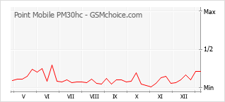 Gráfico de los cambios de popularidad Point Mobile PM30hc