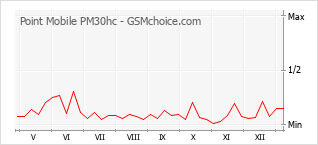 Grafico di modifiche della popolarità del telefono cellulare Point Mobile PM30hc