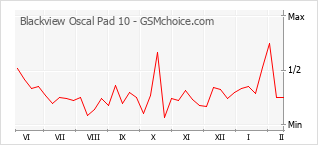 Diagramm der Poplularitätveränderungen von Blackview Oscal Pad 10