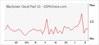 Grafico di modifiche della popolarità del telefono cellulare Blackview Oscal Pad 10