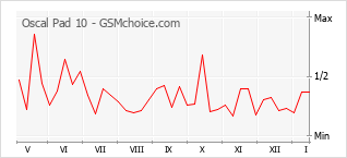 Diagramm der Poplularitätveränderungen von Oscal Pad 10