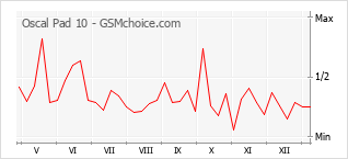 Popularity chart of Oscal Pad 10