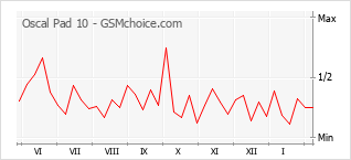 Gráfico de los cambios de popularidad Oscal Pad 10