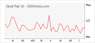 Populariteit van de telefoon: diagram Oscal Pad 10
