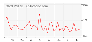 Traçar mudanças de populariedade do telemóvel Oscal Pad 10