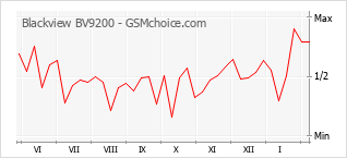 Diagramm der Poplularitätveränderungen von Blackview BV9200