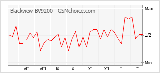 Gráfico de los cambios de popularidad Blackview BV9200