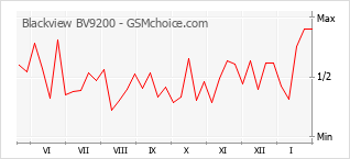Grafico di modifiche della popolarità del telefono cellulare Blackview BV9200
