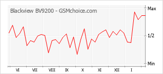 Populariteit van de telefoon: diagram Blackview BV9200