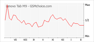 Diagramm der Poplularitätveränderungen von Lenovo Tab M9