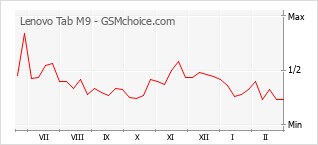 Grafico di modifiche della popolarità del telefono cellulare Lenovo Tab M9
