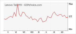 Populariteit van de telefoon: diagram Lenovo Tab M9