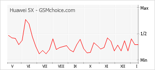 Diagramm der Poplularitätveränderungen von Huawei 5X