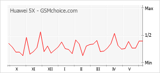 Popularity chart of Huawei 5X