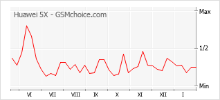 Gráfico de los cambios de popularidad Huawei 5X