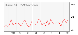 Le graphique de popularité de Huawei 5X