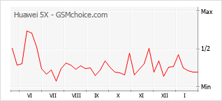 Populariteit van de telefoon: diagram Huawei 5X